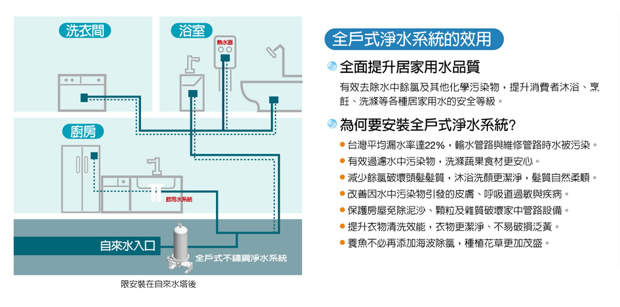 3M全戶式不銹鋼淨水系統【SS801】